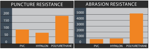 puncture and abrasion resistance of pvc hypalon and pur