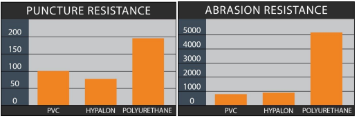 résistance à la perforation et à l'abrasion du pvc, de l'hypalon et du pur